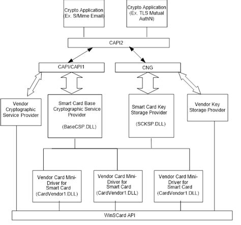 windows inbox smart card minidriver|Minidriver Version 7.06 Features .